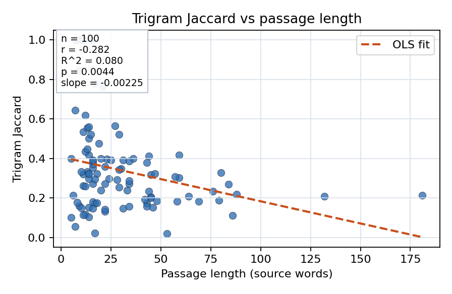 Trigram Jaccard vs passage length