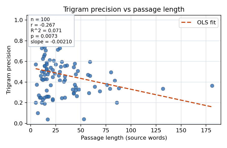 Trigram precision vs passage length