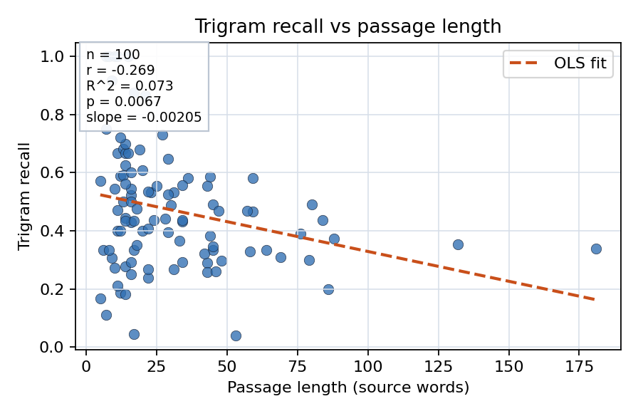 Trigram recall vs passage length