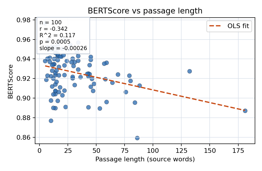 BERTScore vs passage length