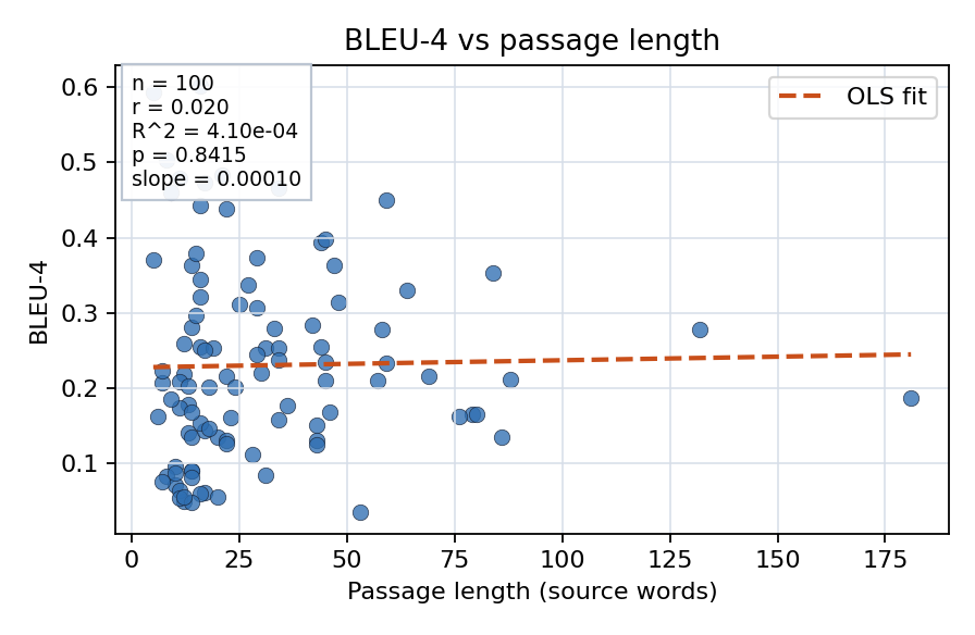 BLEU-4 vs passage length