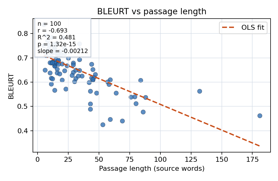 BLEURT vs passage length