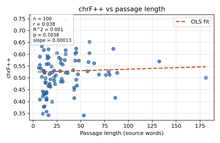chrF++ vs passage length