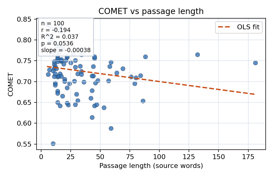 COMET vs passage length