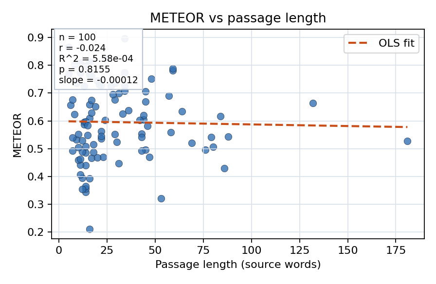 METEOR vs passage length