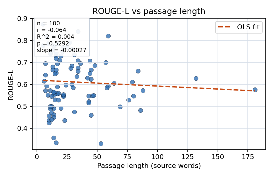 ROUGE-L vs passage length