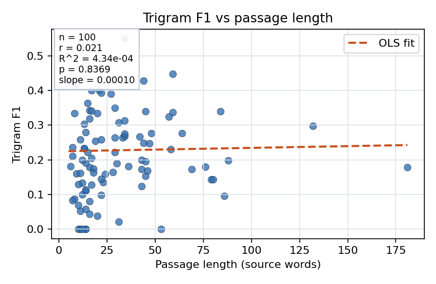 Trigram F1 vs passage length