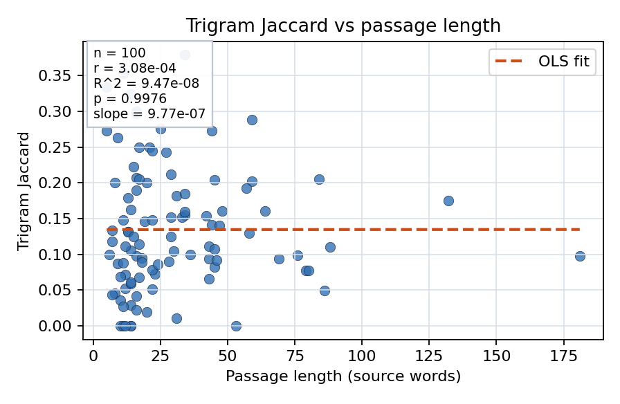Trigram Jaccard vs passage length