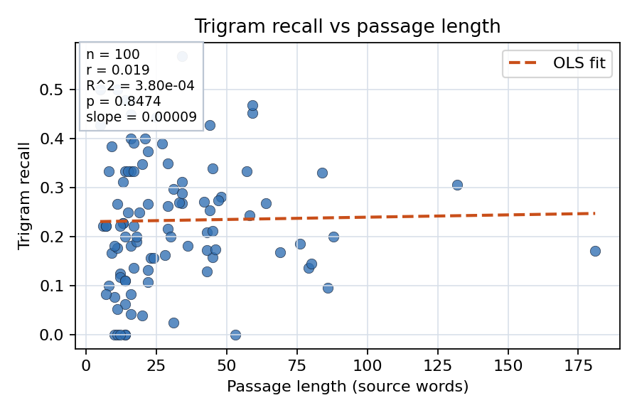 Trigram recall vs passage length