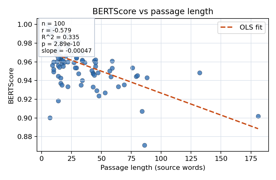 BERTScore vs passage length