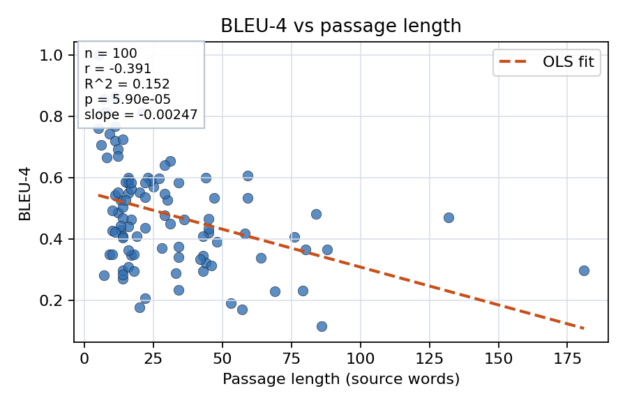 BLEU-4 vs passage length