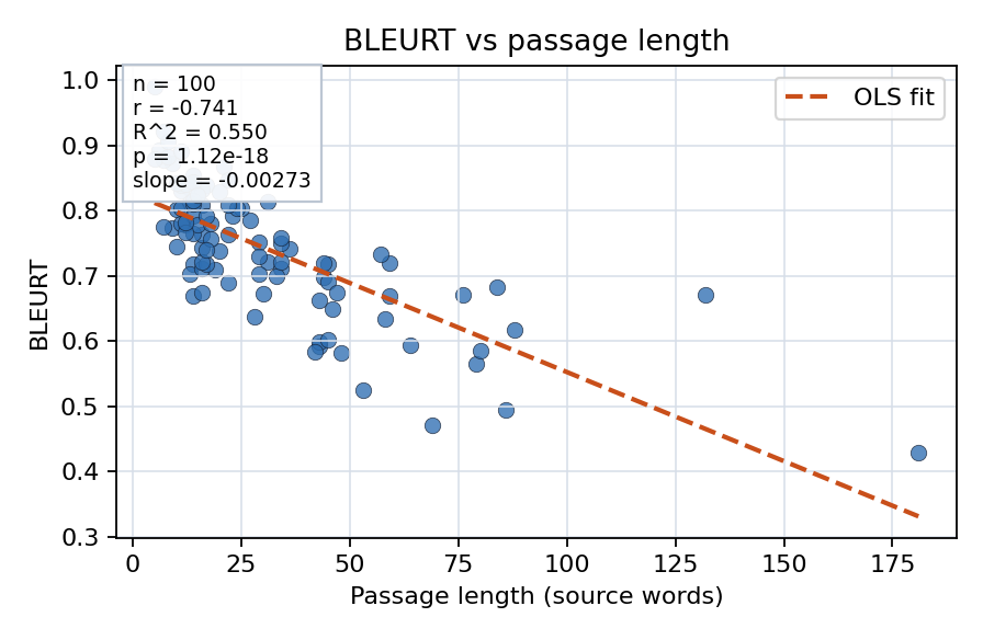 BLEURT vs passage length