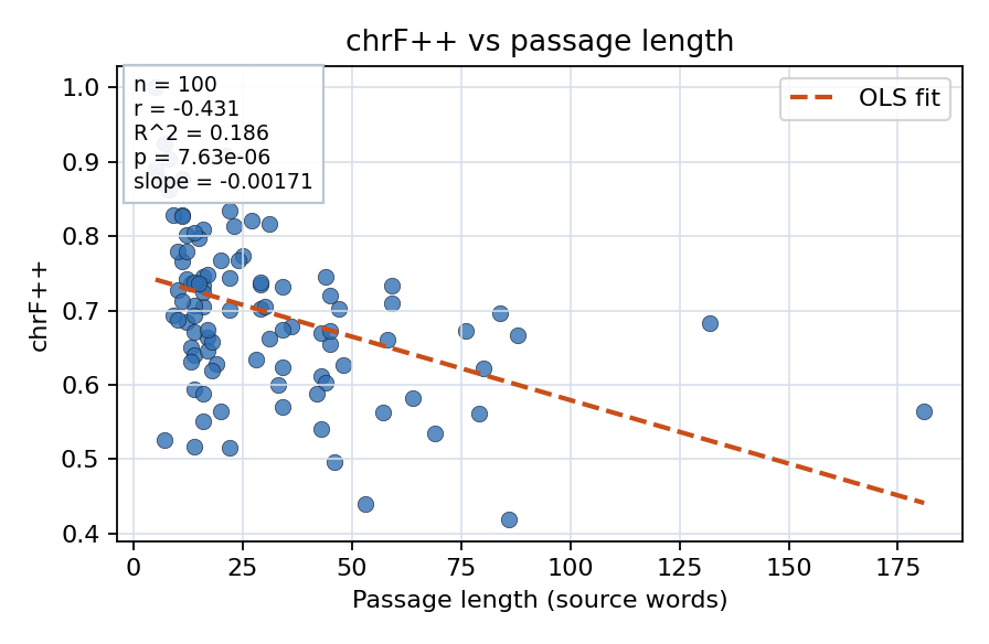 chrF++ vs passage length