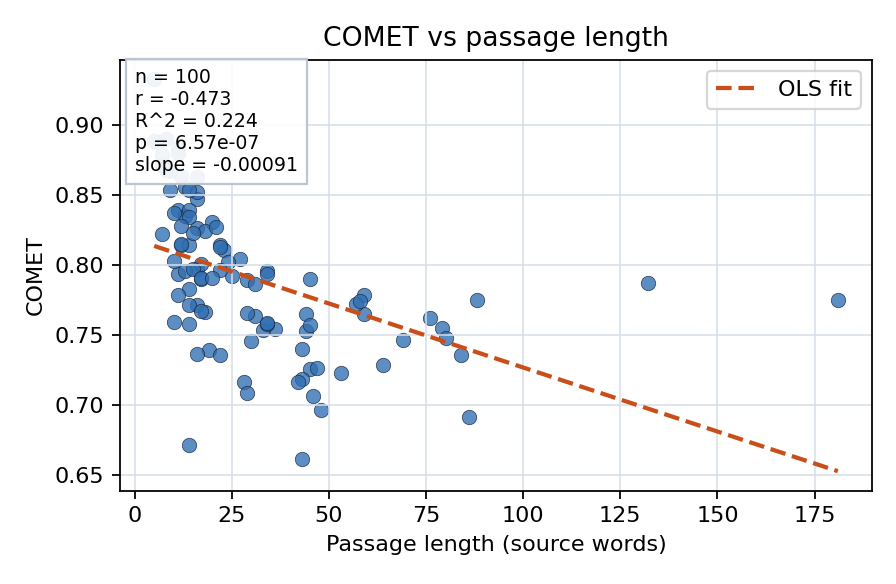 COMET vs passage length