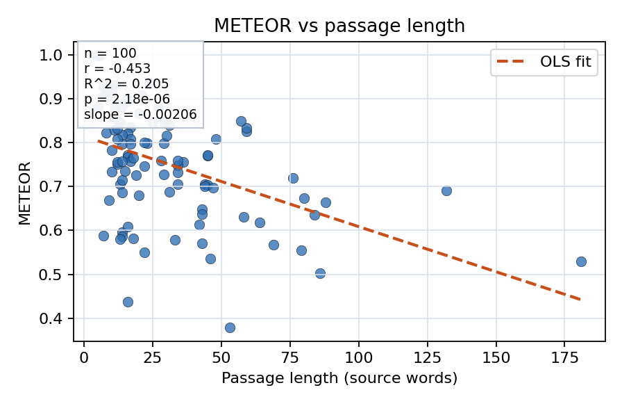 METEOR vs passage length