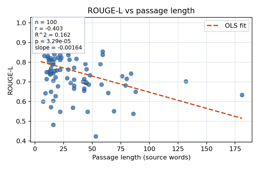 ROUGE-L vs passage length