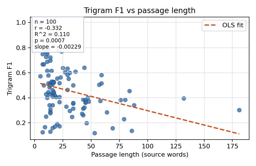 Trigram F1 vs passage length