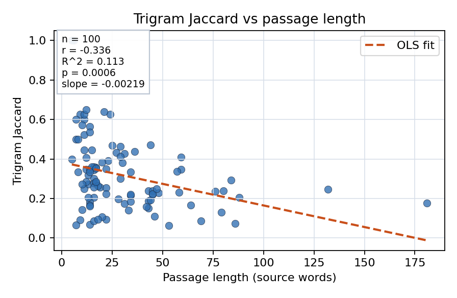 Trigram Jaccard vs passage length