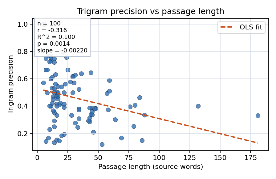 Trigram precision vs passage length