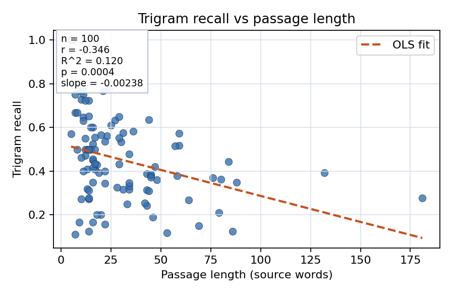 Trigram recall vs passage length