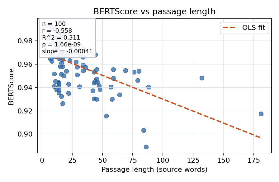 BERTScore vs passage length
