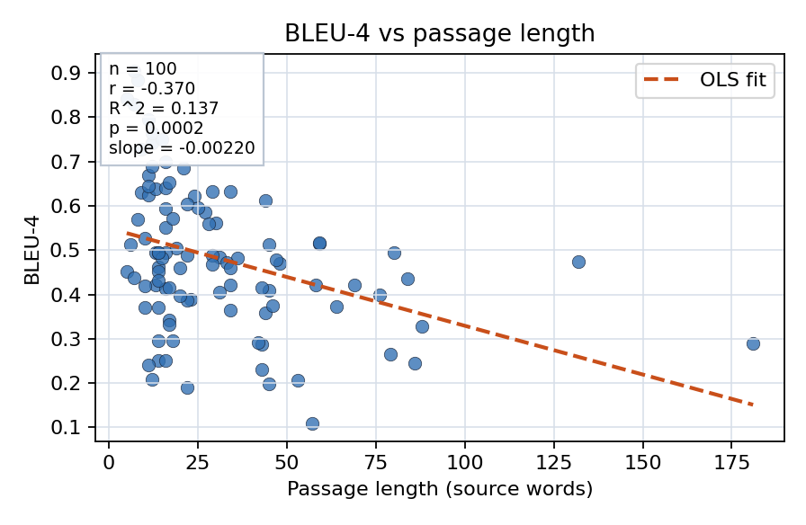 BLEU-4 vs passage length