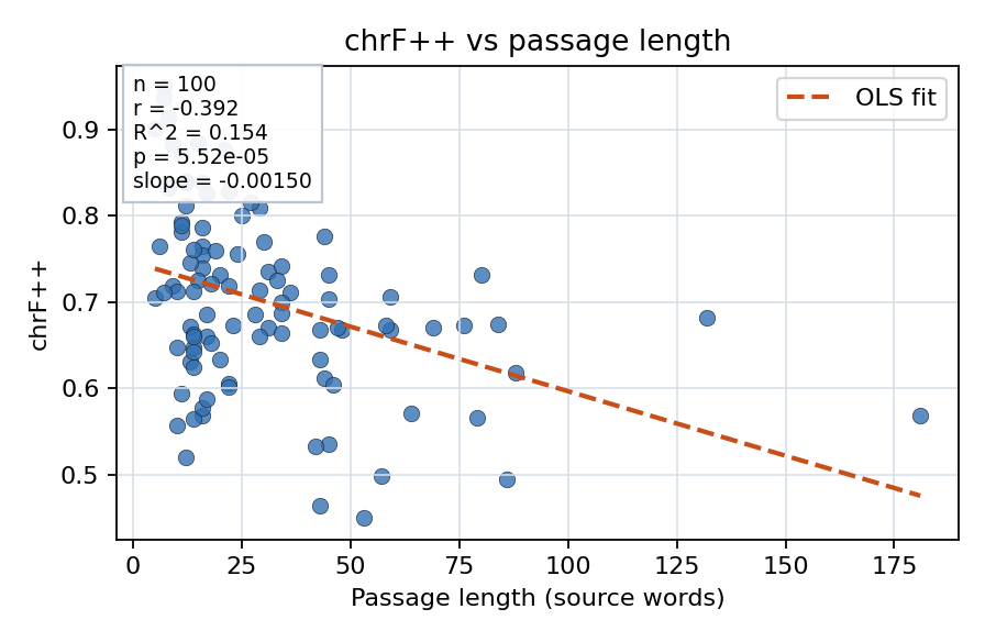 chrF++ vs passage length