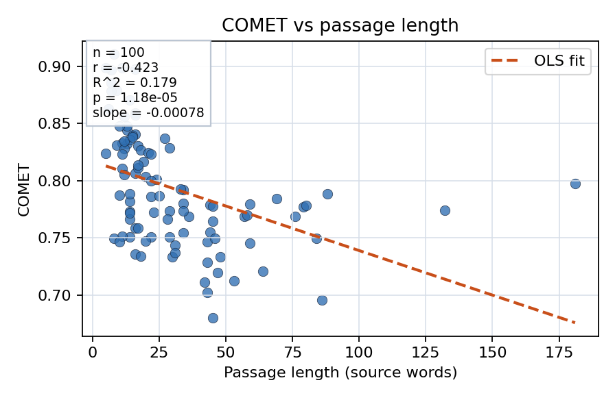COMET vs passage length