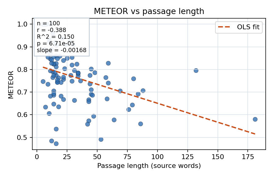 METEOR vs passage length