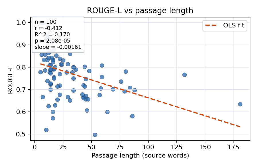 ROUGE-L vs passage length