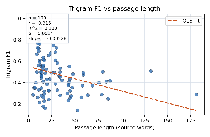 Trigram F1 vs passage length