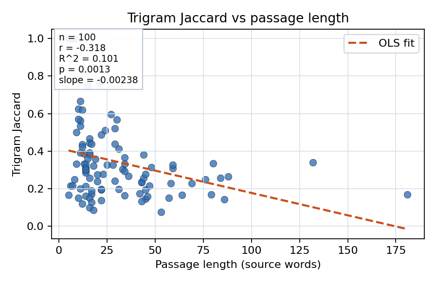 Trigram Jaccard vs passage length