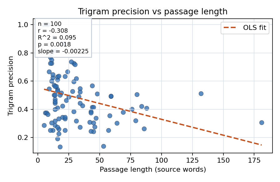 Trigram precision vs passage length