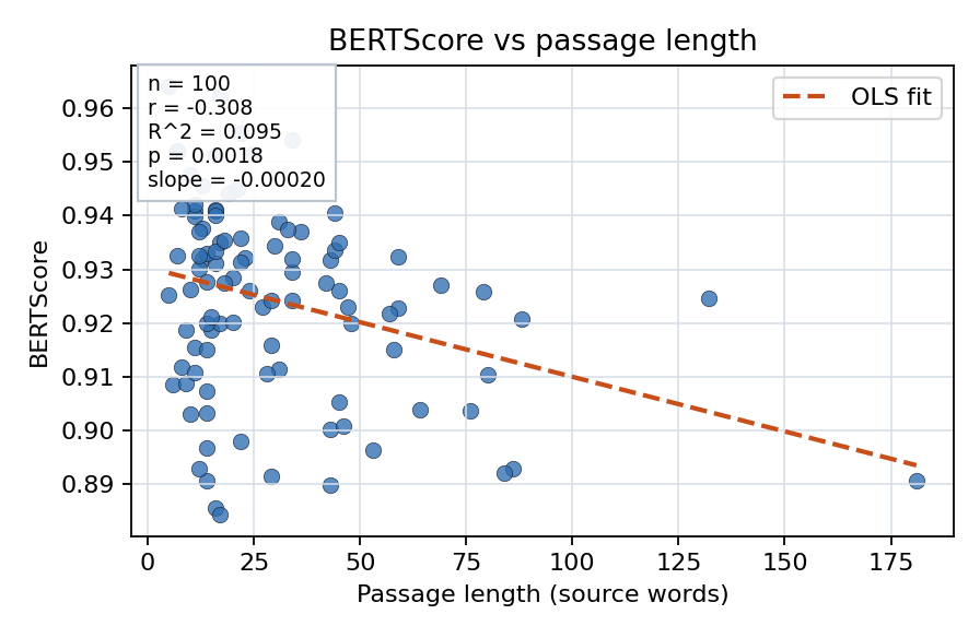 BERTScore vs passage length