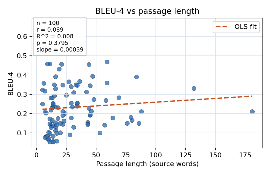 BLEU-4 vs passage length