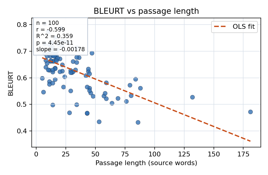 BLEURT vs passage length