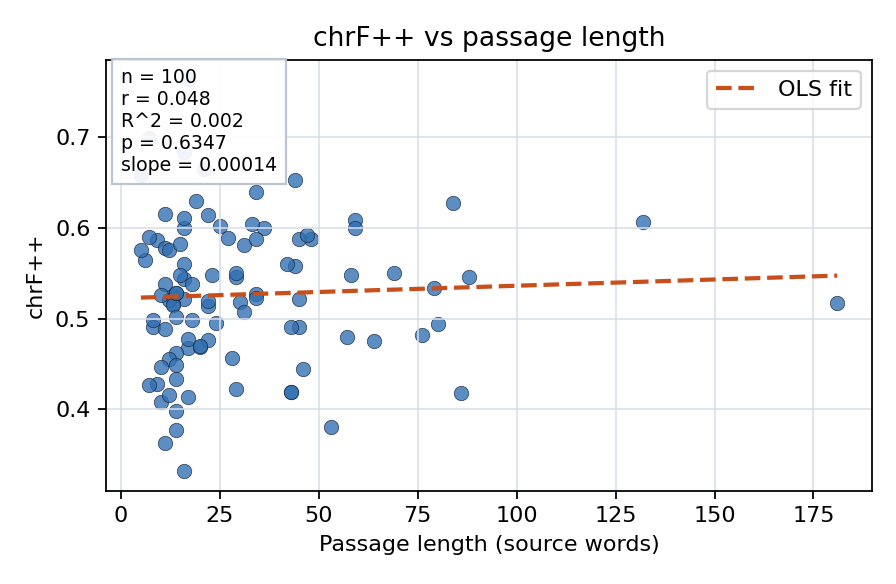 chrF++ vs passage length