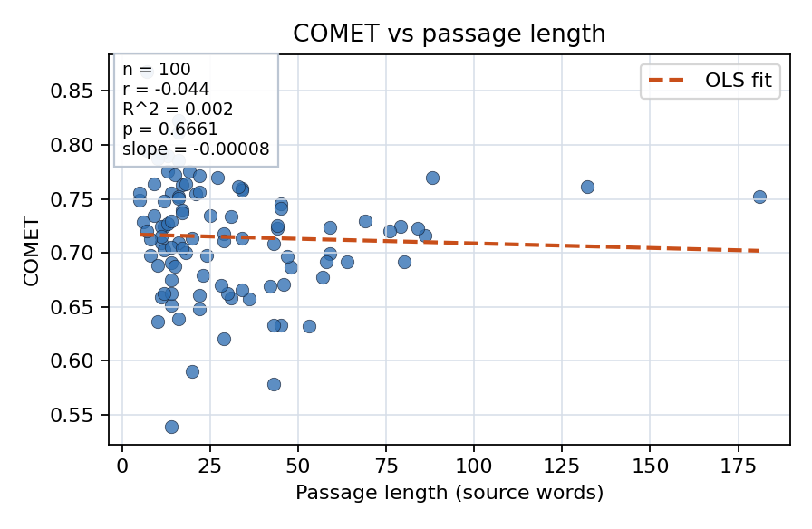 COMET vs passage length