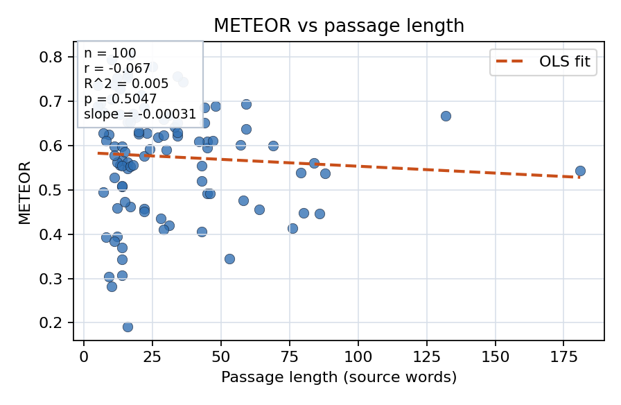 METEOR vs passage length