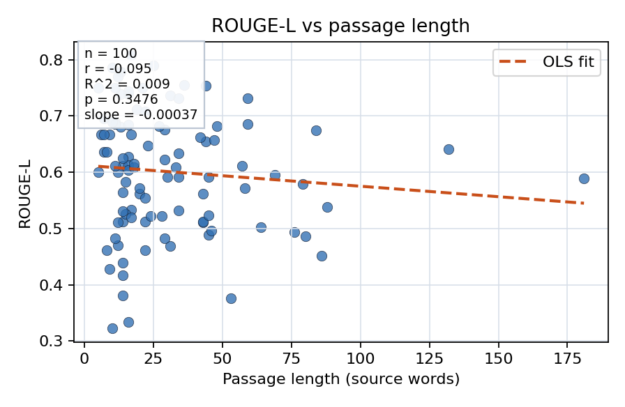ROUGE-L vs passage length