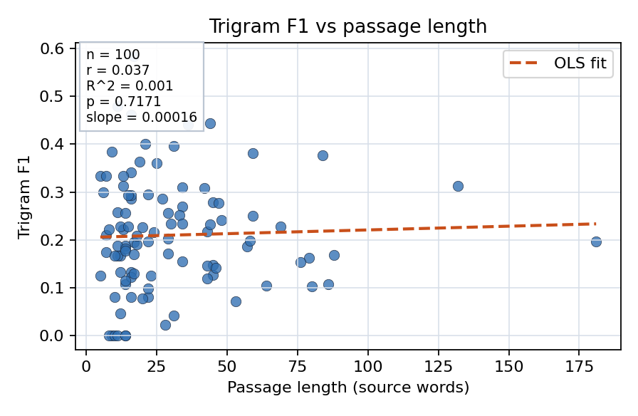 Trigram F1 vs passage length