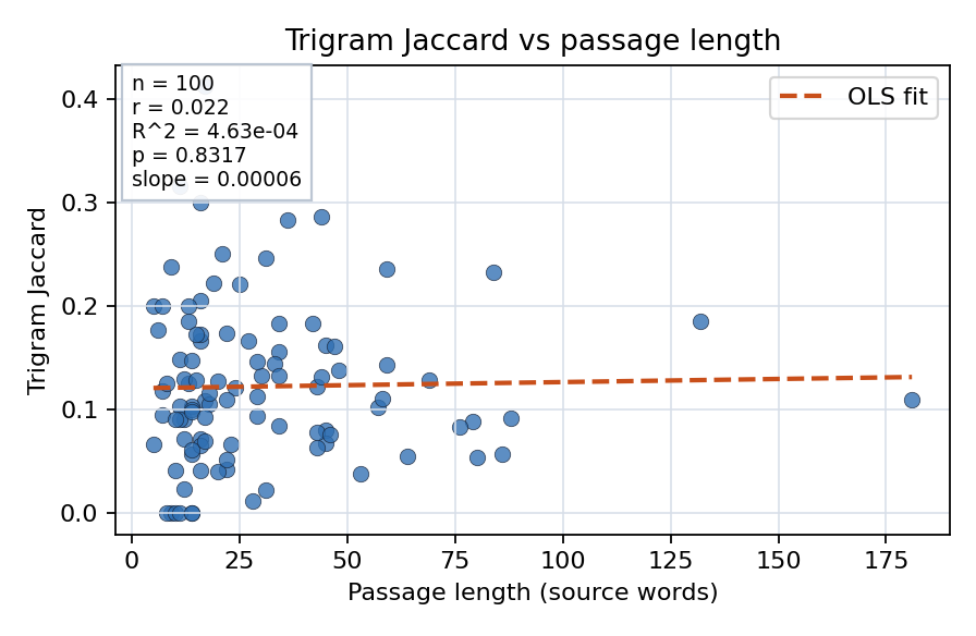 Trigram Jaccard vs passage length