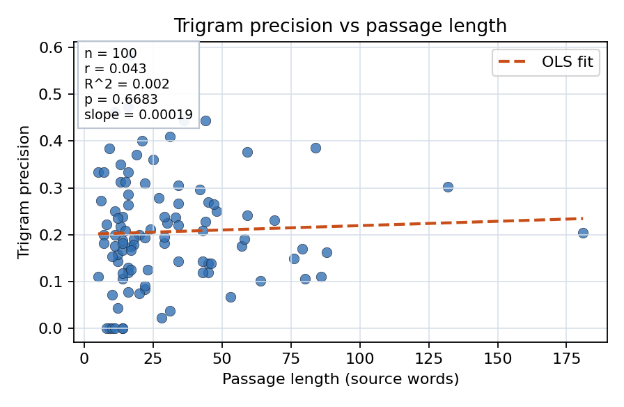 Trigram precision vs passage length
