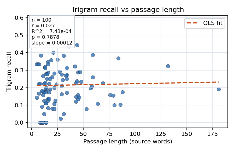 Trigram recall vs passage length