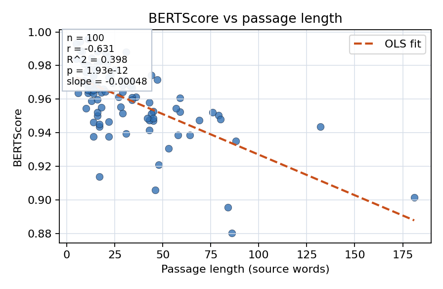 BERTScore vs passage length