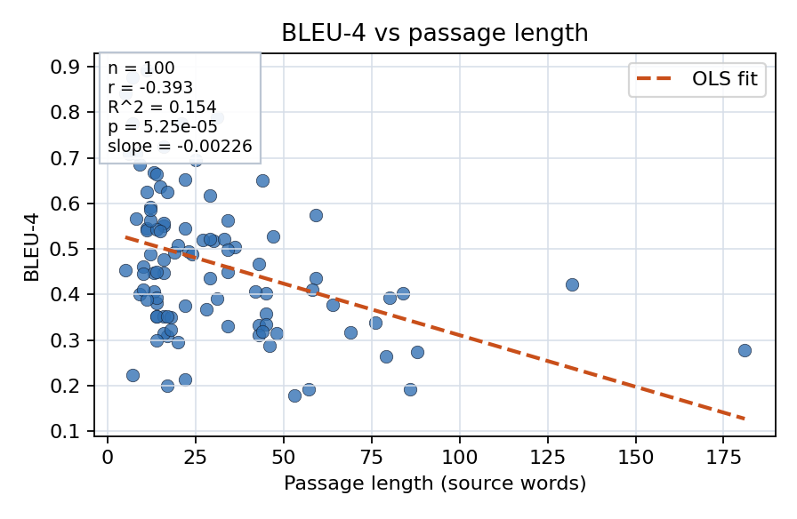 BLEU-4 vs passage length