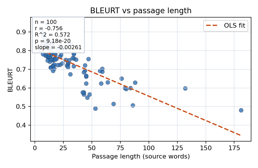 BLEURT vs passage length