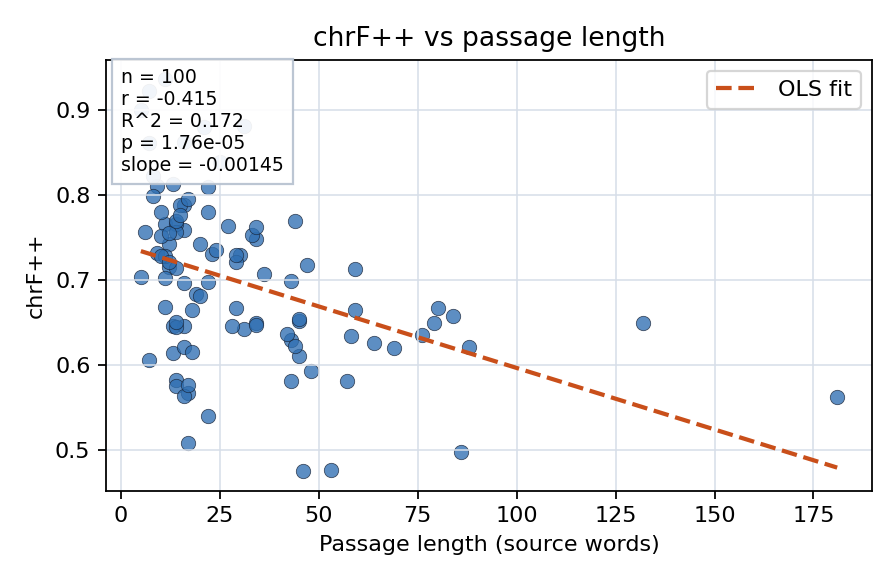 chrF++ vs passage length