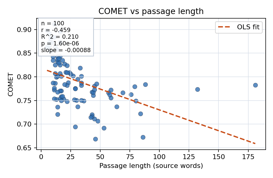 COMET vs passage length
