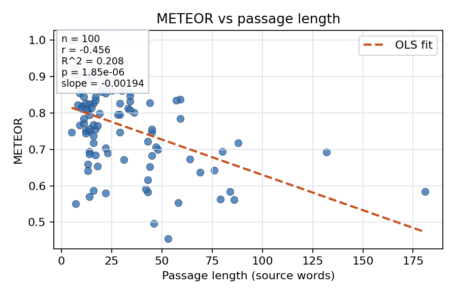 METEOR vs passage length